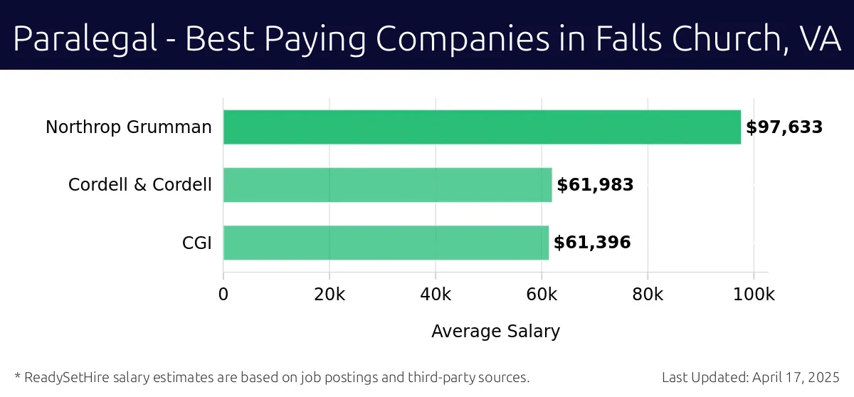 Graph displaying best paying company salaries for Paralegal jobs in Falls Church, VA, highlighting Northrop Grumman with the highest at $97,633 and CGI with the lowest at $61,396.