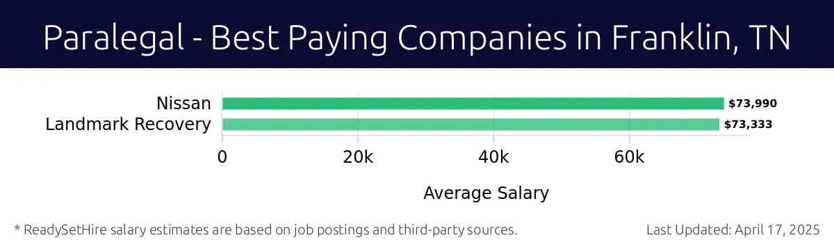 Graph displaying best paying company salaries for Paralegal jobs in Franklin, TN, highlighting Nissan with the highest at $73,990 and Landmark Recovery with the lowest at $73,333.