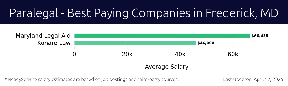 Graph displaying best paying company salaries for Paralegal jobs in Frederick, MD, highlighting Maryland Legal Aid with the highest at $66,438 and Konare Law with the lowest at $46,000.