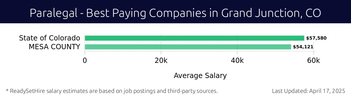 Graph displaying best paying company salaries for Paralegal jobs in Grand Junction, CO, highlighting State of Colorado with the highest at $57,580 and MESA COUNTY with the lowest at $54,121.