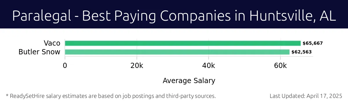 Graph displaying best paying company salaries for Paralegal jobs in Huntsville, AL, highlighting Vaco with the highest at $65,667 and Butler Snow with the lowest at $62,563.
