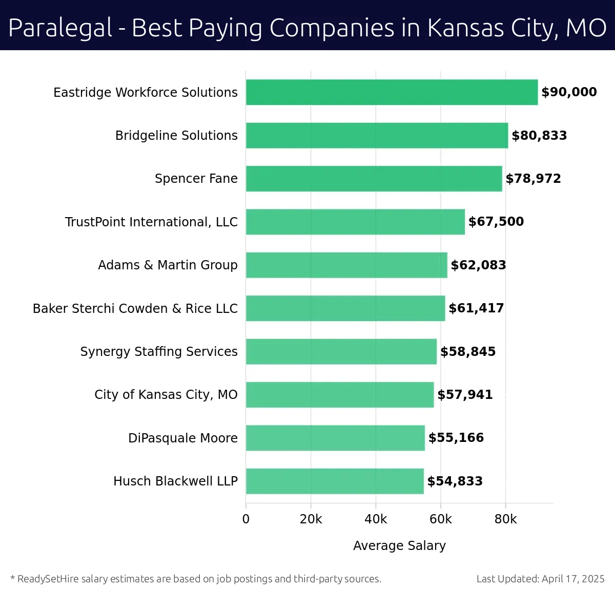 Graph displaying best paying company salaries for Paralegal jobs in Kansas City, MO, highlighting Eastridge Workforce Solutions with the highest at $90,000 and Husch Blackwell LLP with the lowest at $54,833.