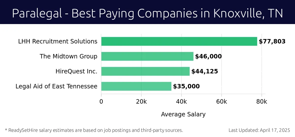 Graph displaying best paying company salaries for Paralegal jobs in Knoxville, TN, highlighting LHH Recruitment Solutions with the highest at $77,803 and Legal Aid of East Tennessee with the lowest at $35,000.