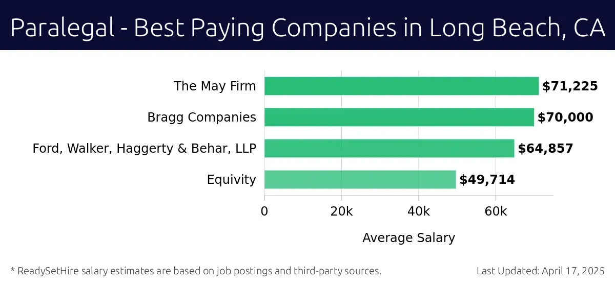 Graph displaying best paying company salaries for Paralegal jobs in Long Beach, CA, highlighting Robert Half with the highest at $71,225 and Equivity with the lowest at $49,714.