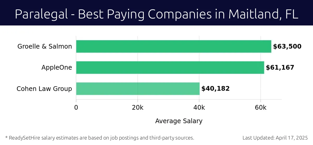 Graph displaying best paying company salaries for Paralegal jobs in Maitland, FL, highlighting Groelle & Salmon with the highest at $63,500 and Cohen Law Group with the lowest at $40,182.