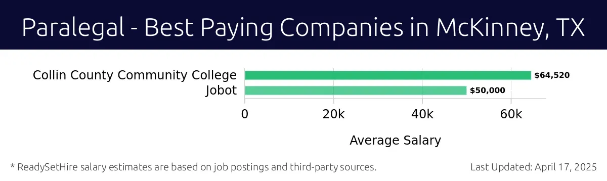 Graph displaying best paying company salaries for Paralegal jobs in McKinney, TX, highlighting Collin County Community College with the highest at $64,520 and Jobot with the lowest at $50,000.
