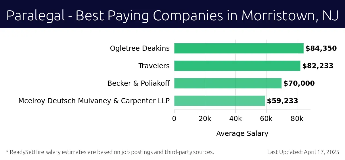 Graph displaying best paying company salaries for Paralegal jobs in Morristown, NJ, highlighting Ogletree Deakins with the highest at $84,350 and Mcelroy Deutsch Mulvaney & Carpenter LLP with the lowest at $59,233.