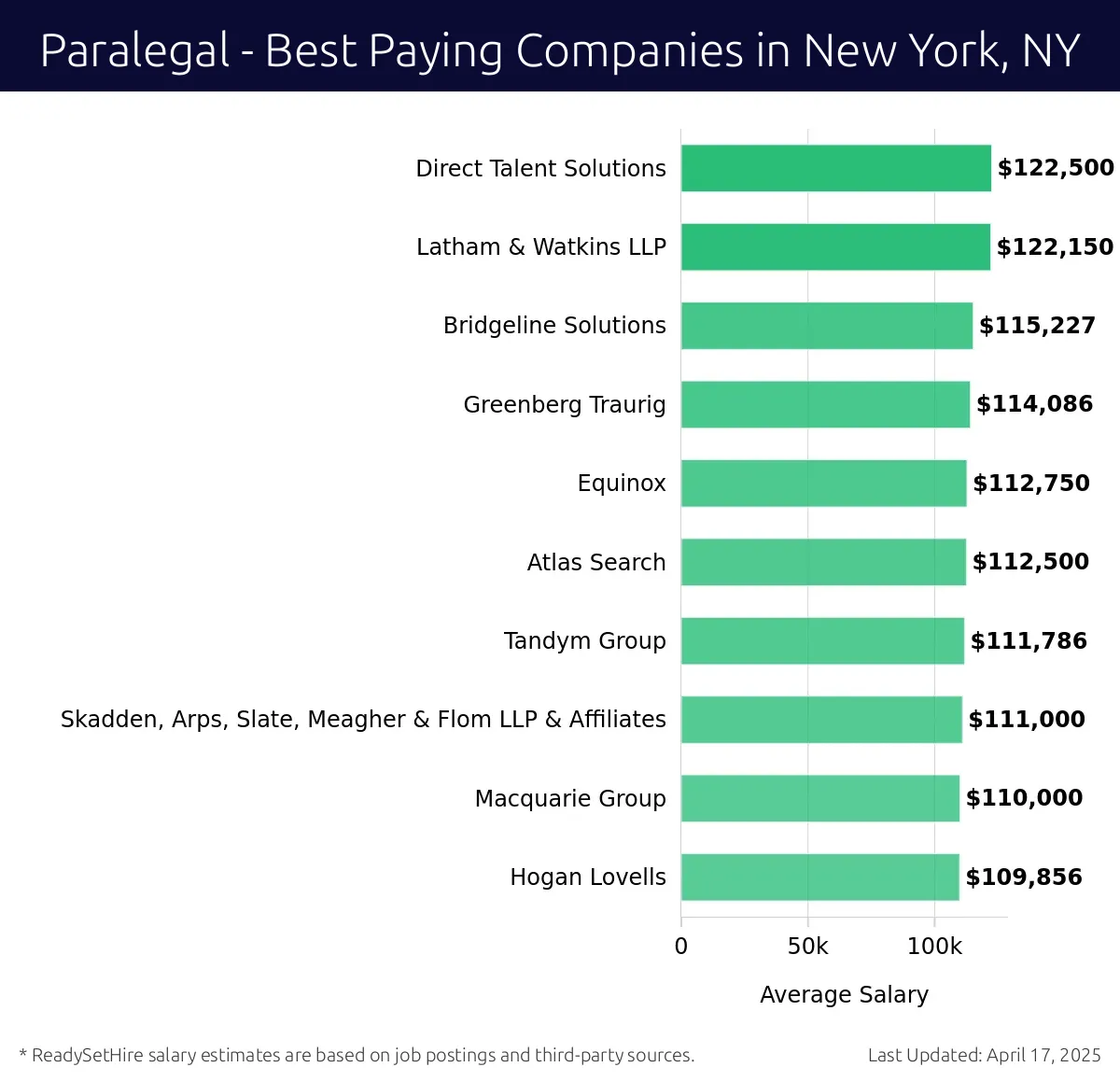 Graph displaying best paying company salaries for Paralegal jobs in New York, NY, highlighting Direct Talent Solutions with the highest at $122,500 and Hogan Lovells with the lowest at $109,856.