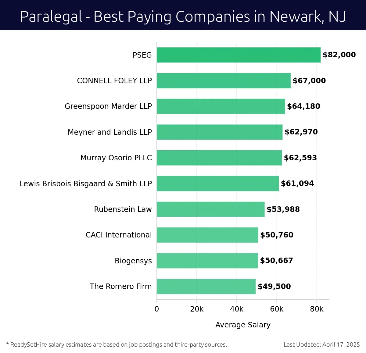 Graph displaying best paying company salaries for Paralegal jobs in Newark, NJ, highlighting PSEG with the highest at $82,000 and The Romero Firm with the lowest at $49,500.