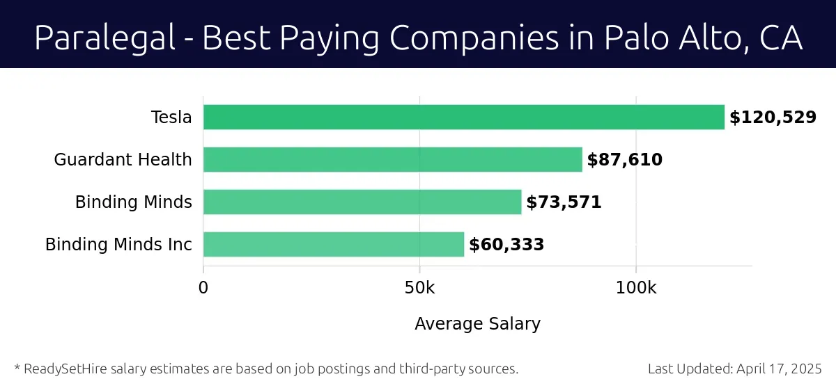 Graph displaying best paying company salaries for Paralegal jobs in Palo Alto, CA, highlighting Tesla with the highest at $120,529 and Binding Minds with the lowest at $73,571.