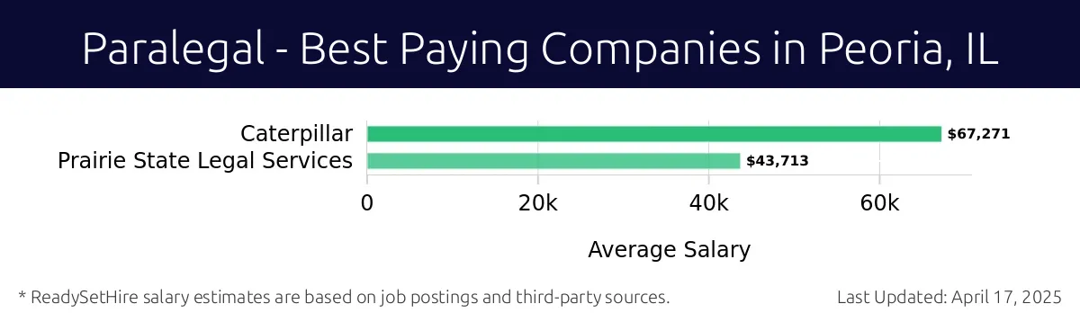 Graph displaying best paying company salaries for Paralegal jobs in Peoria, IL, highlighting Caterpillar with the highest at $67,271 and Prairie State Legal Services with the lowest at $43,713.