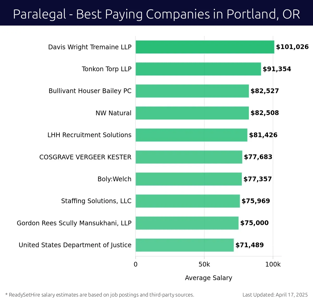 Graph displaying best paying company salaries for Paralegal jobs in Portland, OR, highlighting Davis Wright Tremaine LLP with the highest at $101,026 and United States Department of Justice with the lowest at $71,489.