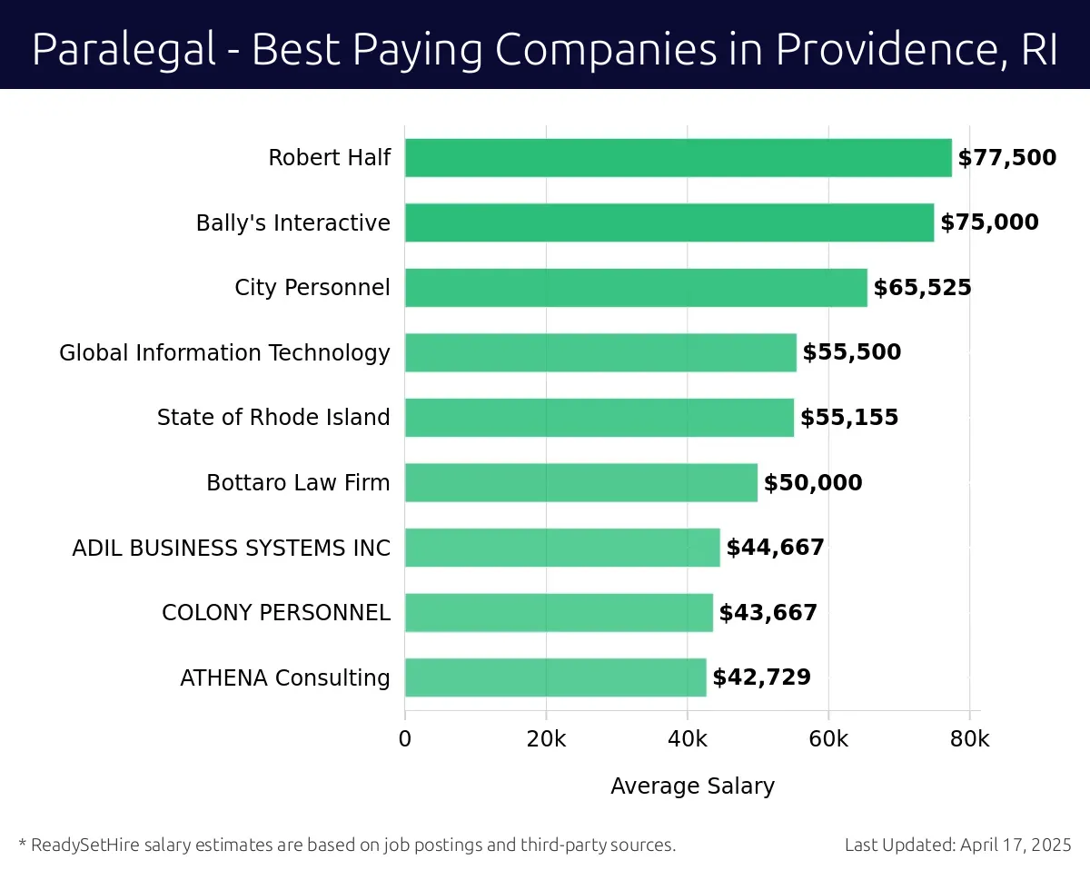 Graph displaying best paying company salaries for Paralegal jobs in Providence, RI, highlighting Robert Half with the highest at $77,500 and ATHENA Consulting with the lowest at $42,729.