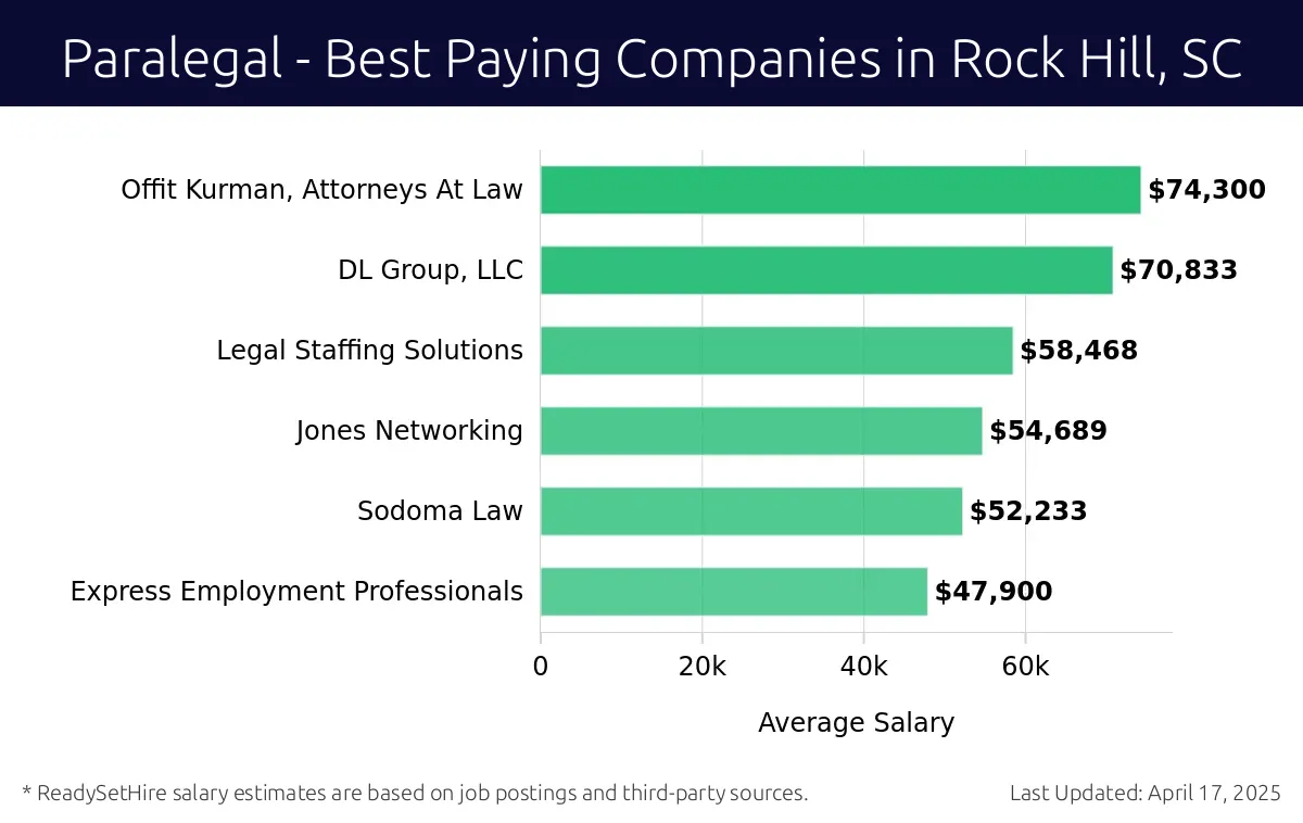 Graph displaying best paying company salaries for Paralegal jobs in Rock Hill, SC, highlighting Offit Kurman, Attorneys At Law with the highest at $74,300 and Express Employment Professionals with the lowest at $47,900.