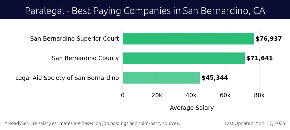 Graph displaying best paying company salaries for Paralegal jobs in San Bernardino, CA, highlighting San Bernardino Superior Court with the highest at $76,937 and Legal Aid Society of San Bernardino with the lowest at $45,344.