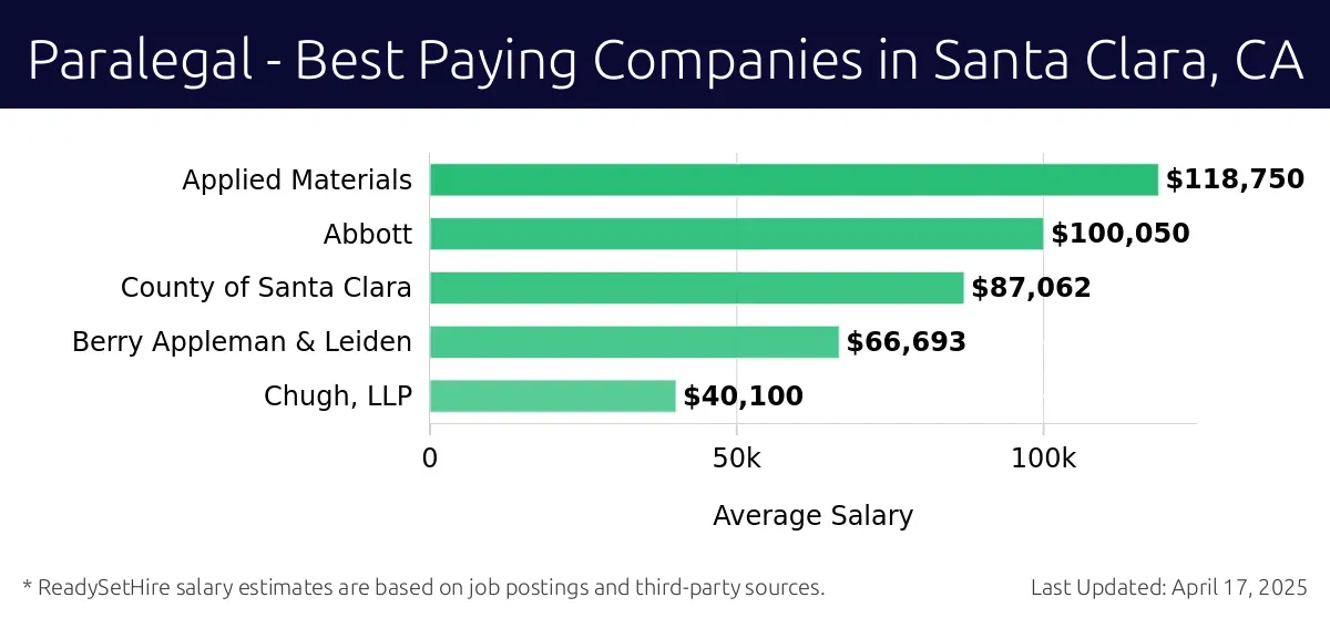Graph displaying best paying company salaries for Paralegal jobs in Santa Clara, CA, highlighting Applied Materials with the highest at $118,750 and Chugh, LLP with the lowest at $40,100.