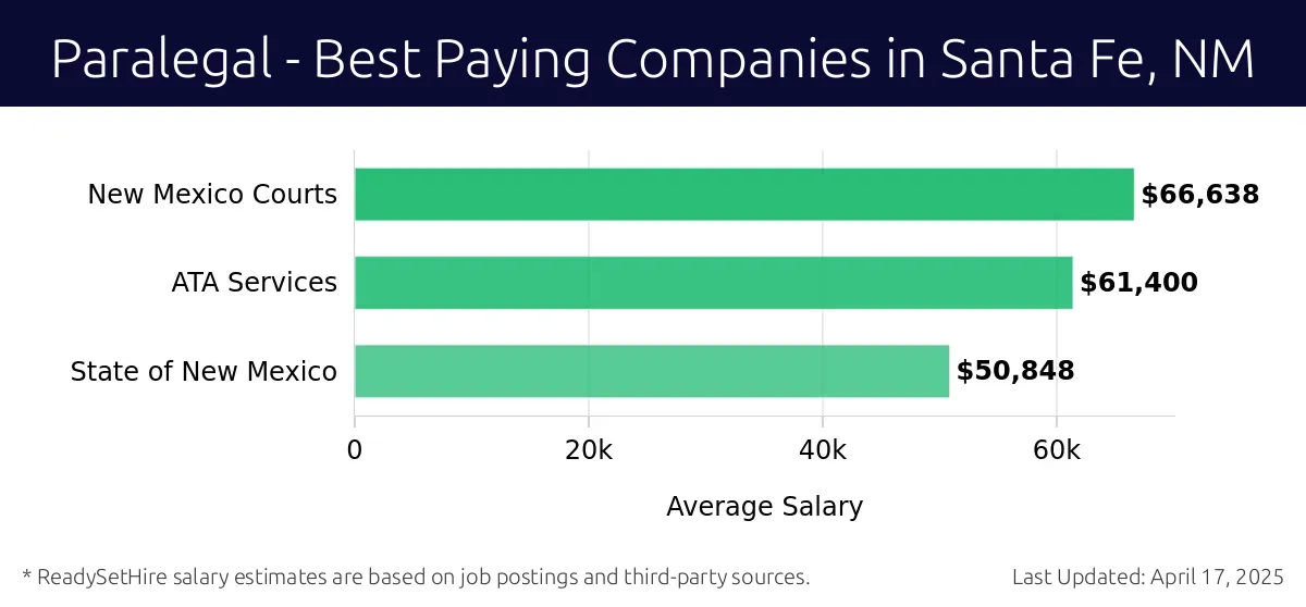Graph displaying best paying company salaries for Paralegal jobs in Santa Fe, NM, highlighting New Mexico Courts with the highest at $66,638 and State of New Mexico with the lowest at $50,848.