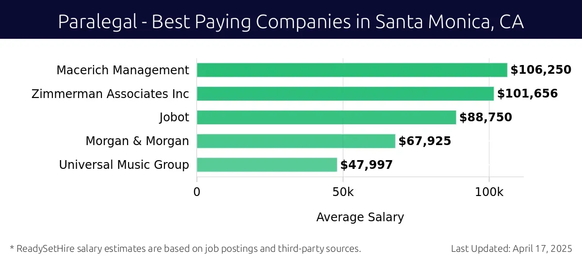 Graph displaying best paying company salaries for Paralegal jobs in Santa Monica, CA, highlighting Macerich Management with the highest at $106,250 and Universal Music Group with the lowest at $47,997.