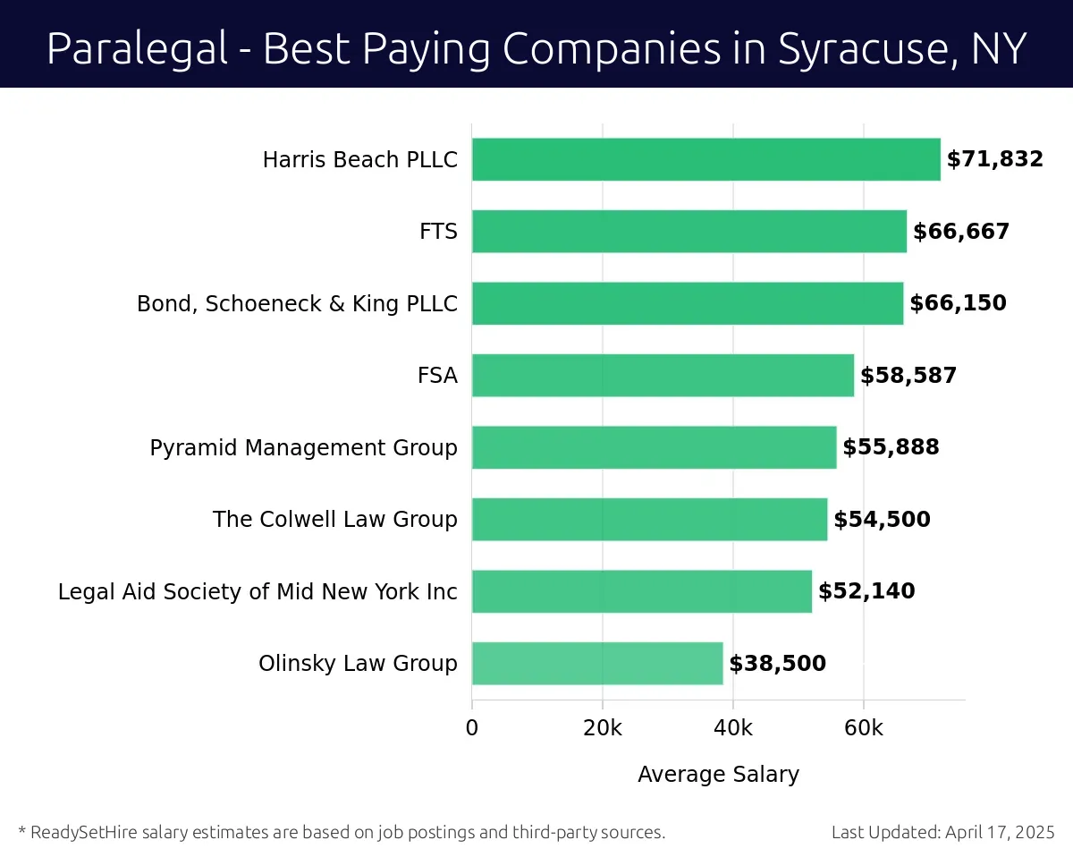 Graph displaying best paying company salaries for Paralegal jobs in Syracuse, NY, highlighting Harris Beach PLLC with the highest at $71,832 and Olinsky Law Group with the lowest at $38,500.