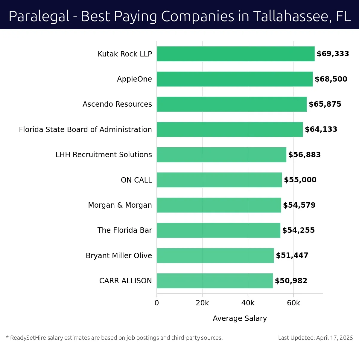 Graph displaying best paying company salaries for Paralegal jobs in Tallahassee, FL, highlighting Kutak Rock LLP with the highest at $69,333 and CARR ALLISON with the lowest at $50,982.
