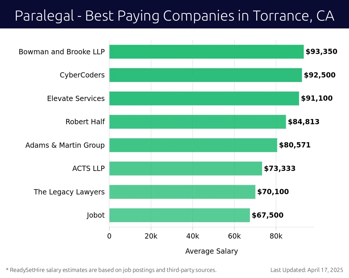 Graph displaying best paying company salaries for Paralegal jobs in Torrance, CA, highlighting Bowman and Brooke LLP with the highest at $93,350 and Jobot with the lowest at $67,500.