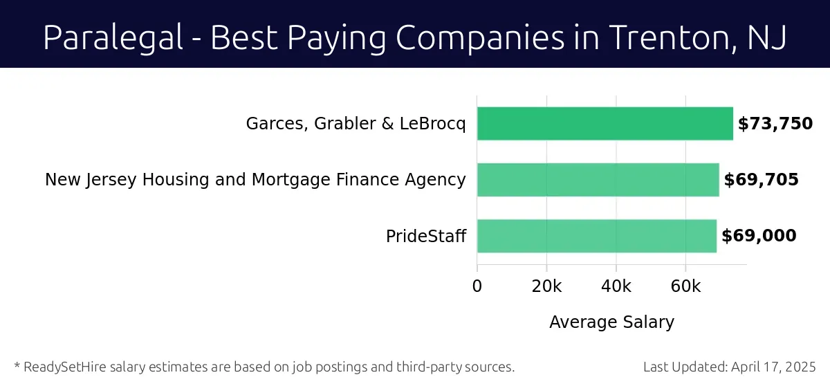 Graph displaying best paying company salaries for Paralegal jobs in Trenton, NJ, highlighting Garces, Grabler & LeBrocq with the highest at $73,750 and PrideStaff with the lowest at $69,000.