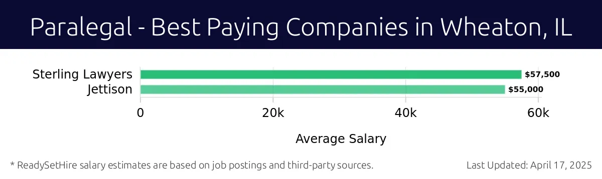 Graph displaying best paying company salaries for Paralegal jobs in Wheaton, IL, highlighting Sterling Lawyers with the highest at $57,500 and Jettison with the lowest at $55,000.
