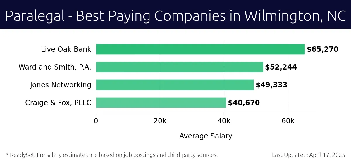 Graph displaying best paying company salaries for Paralegal jobs in Wilmington, NC, highlighting Live Oak Bank with the highest at $65,270 and Craige & Fox, PLLC with the lowest at $40,670.