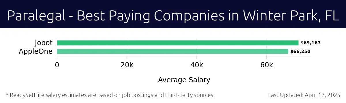 Graph displaying best paying company salaries for Paralegal jobs in Winter Park, FL, highlighting Jobot with the highest at $69,167 and AppleOne with the lowest at $66,250.
