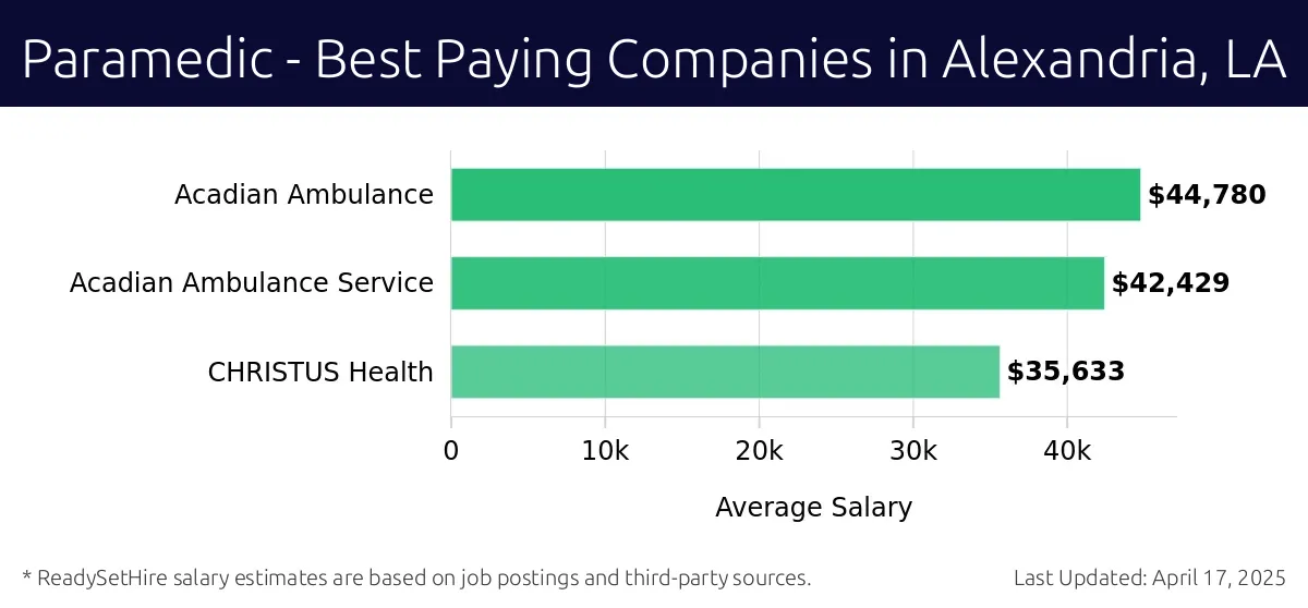 Graph displaying best paying company salaries for Paramedic jobs in Alexandria, LA, highlighting Acadian Ambulance with the highest at $44,780 and CHRISTUS Health with the lowest at $35,633.