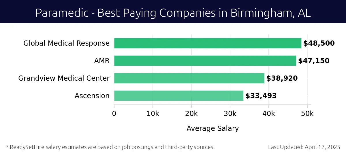 Graph displaying best paying company salaries for Paramedic jobs in Birmingham, AL, highlighting Global Medical Response with the highest at $48,500 and Ascension with the lowest at $33,493.