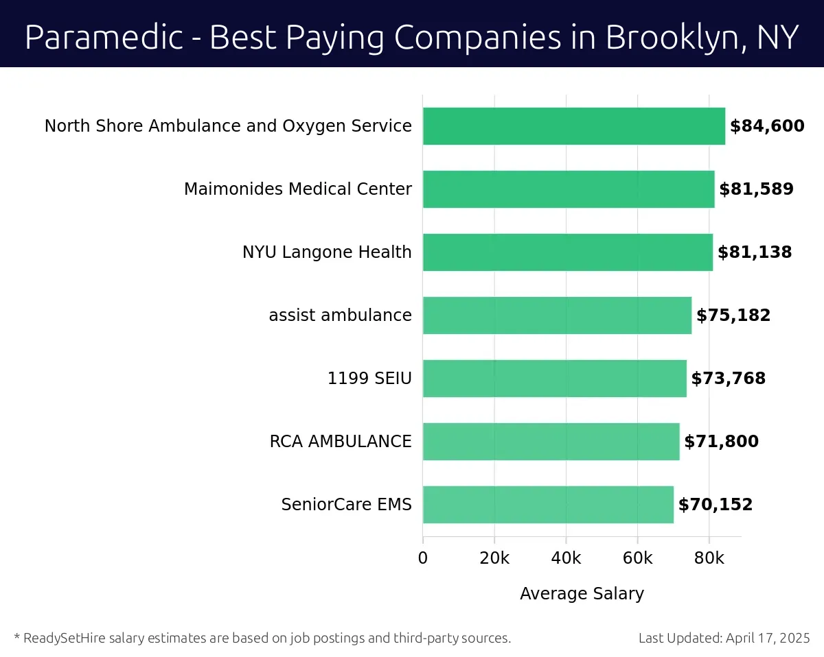 Graph displaying best paying company salaries for Paramedic jobs in Brooklyn, NY, highlighting North Shore Ambulance and Oxygen Service with the highest at $84,600 and SeniorCare EMS with the lowest at $70,152.