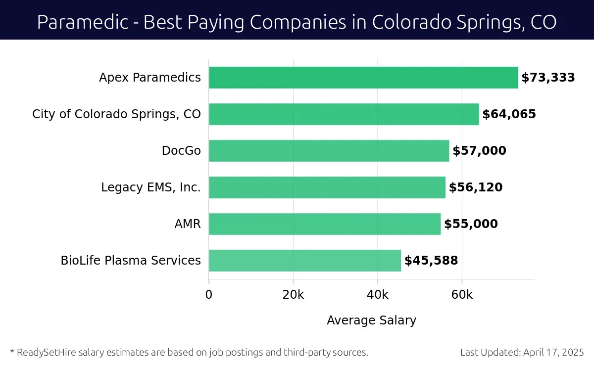 Graph displaying best paying company salaries for Paramedic jobs in Colorado Springs, CO, highlighting Apex Paramedics with the highest at $73,333 and BioLife Plasma Services with the lowest at $45,588.