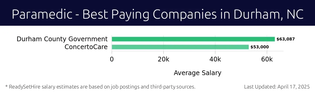 Graph displaying best paying company salaries for Paramedic jobs in Durham, NC, highlighting Durham County Government with the highest at $63,087 and ConcertoCare with the lowest at $53,000.
