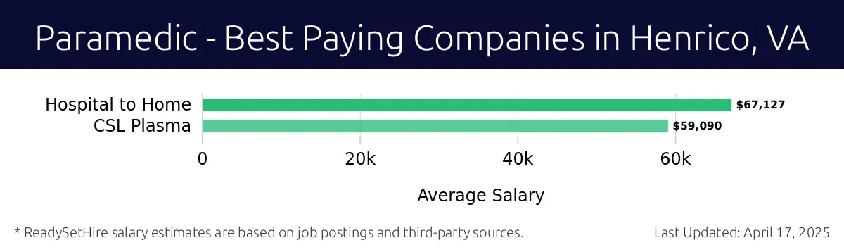 Graph displaying best paying company salaries for Paramedic jobs in Henrico, VA, highlighting Hospital to Home with the highest at $67,127 and CSL Plasma with the lowest at $59,090.