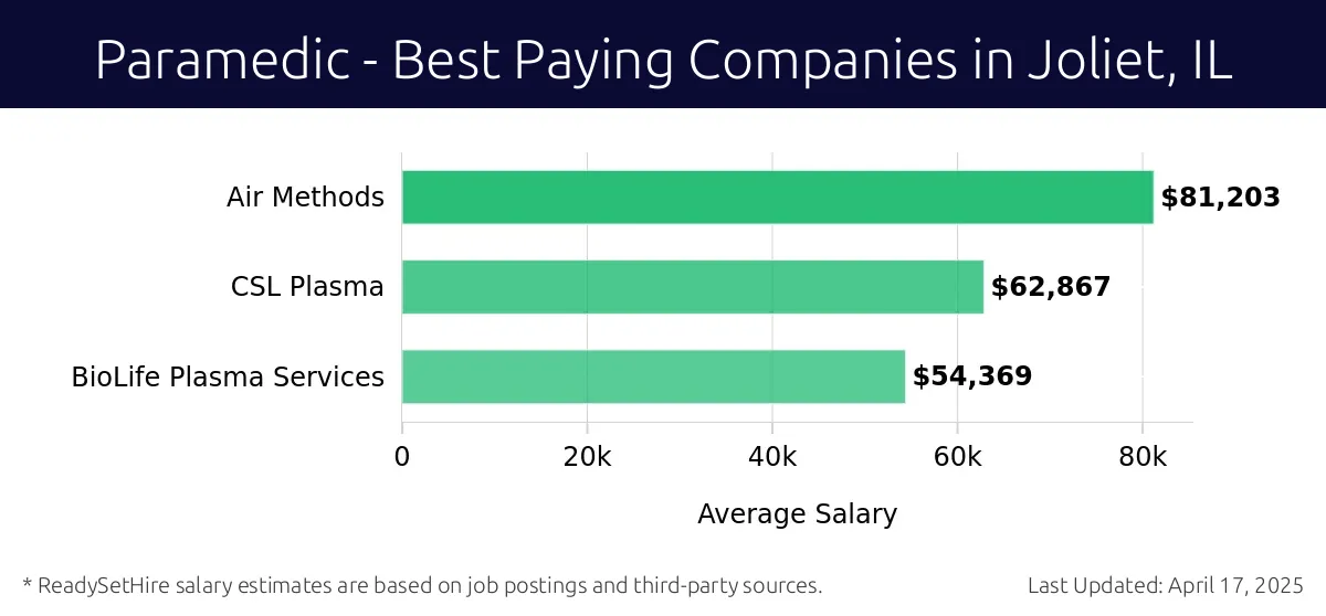 Graph displaying best paying company salaries for Paramedic jobs in Joliet, IL, highlighting Air Methods with the highest at $81,203 and BioLife Plasma Services with the lowest at $54,369.