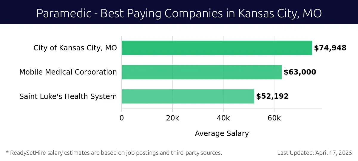 Graph displaying best paying company salaries for Paramedic jobs in Kansas City, MO, highlighting City of Kansas City, MO with the highest at $74,948 and Saint Luke's Health System with the lowest at $52,192.