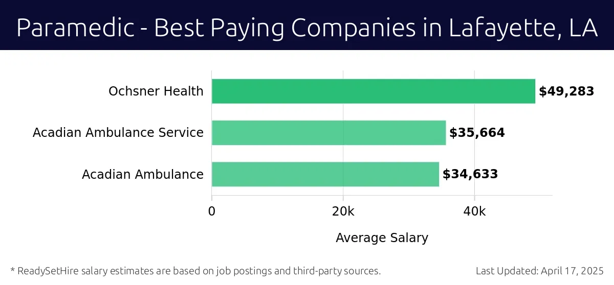 Graph displaying best paying company salaries for Paramedic jobs in Lafayette, LA, highlighting Ochsner Health with the highest at $49,283 and Acadian Ambulance with the lowest at $34,633.