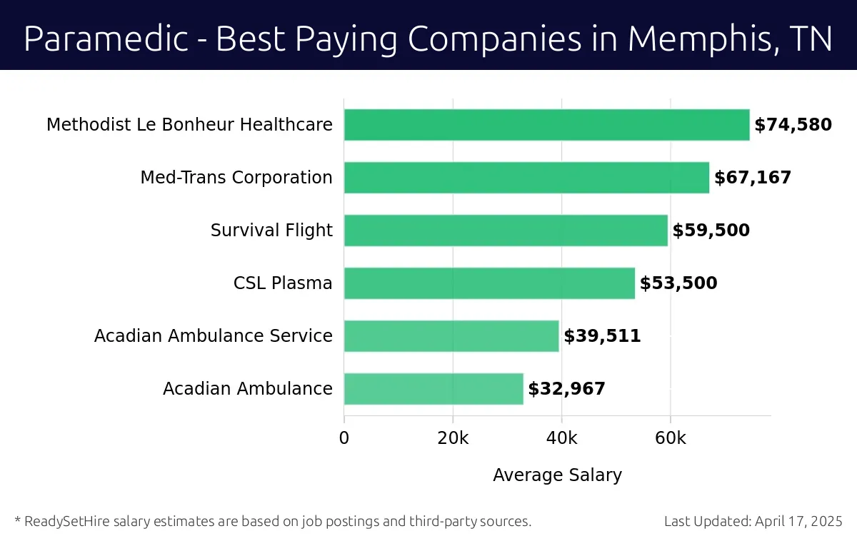 Graph displaying best paying company salaries for Paramedic jobs in Memphis, TN, highlighting Methodist Le Bonheur Healthcare with the highest at $74,580 and Acadian Ambulance with the lowest at $32,967.