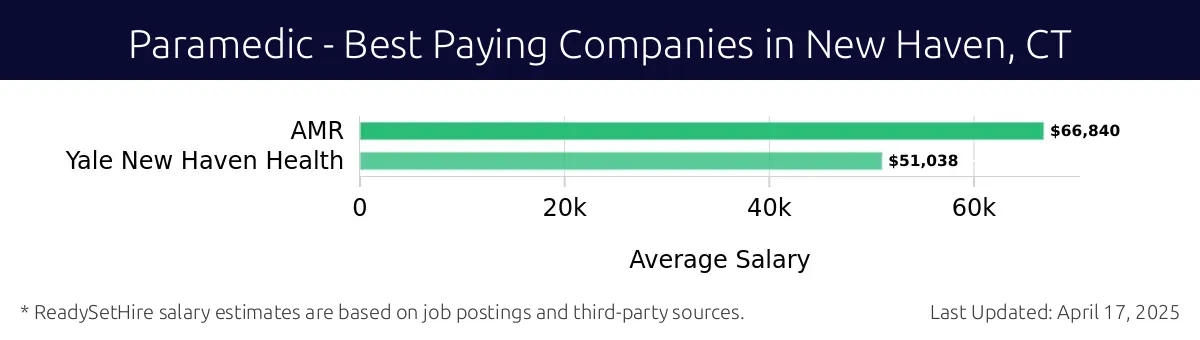 Graph displaying best paying company salaries for Paramedic jobs in New Haven, CT, highlighting AMR with the highest at $66,840 and Yale New Haven Health with the lowest at $51,038.