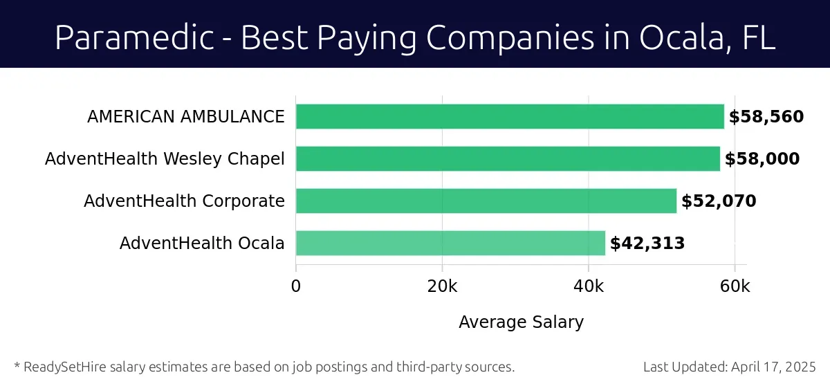 Graph displaying best paying company salaries for Paramedic jobs in Ocala, FL, highlighting AMERICAN AMBULANCE with the highest at $58,560 and AdventHealth Ocala with the lowest at $42,313.