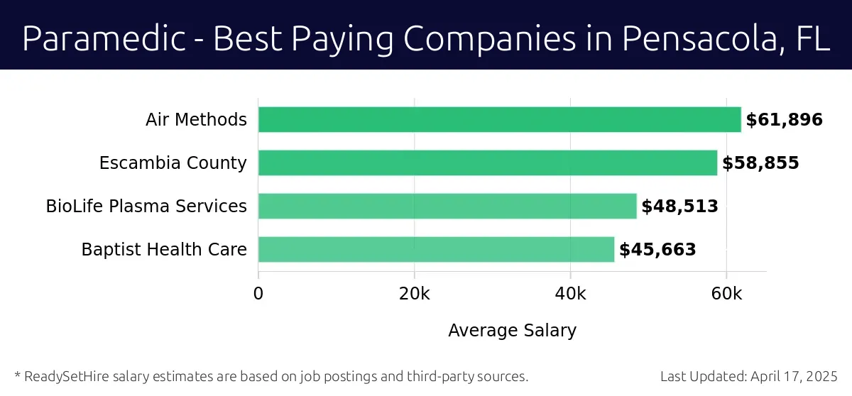 Graph displaying best paying company salaries for Paramedic jobs in Pensacola, FL, highlighting Air Methods with the highest at $61,896 and Baptist Health Care with the lowest at $45,663.