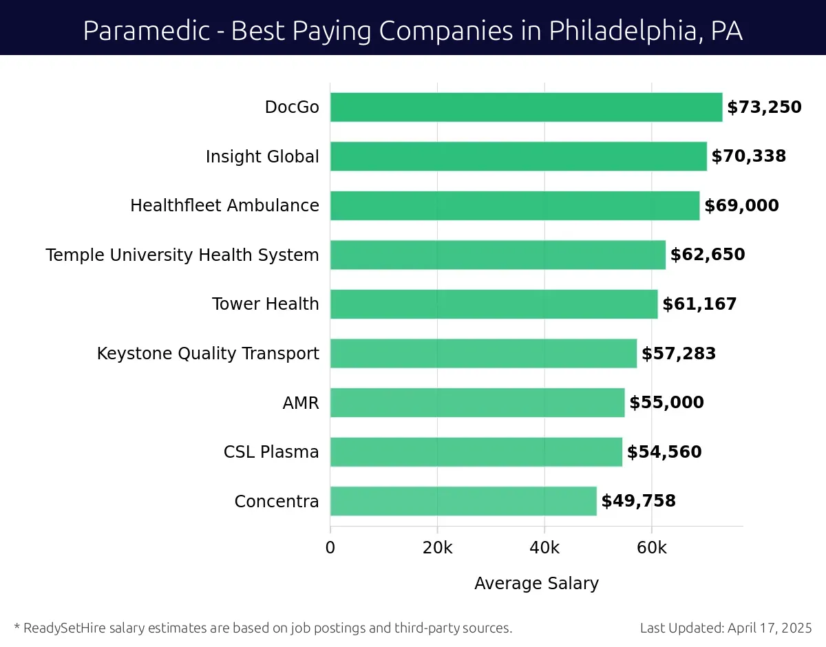 Graph displaying best paying company salaries for Paramedic jobs in Philadelphia, PA, highlighting DocGo with the highest at $73,250 and Concentra with the lowest at $49,758.