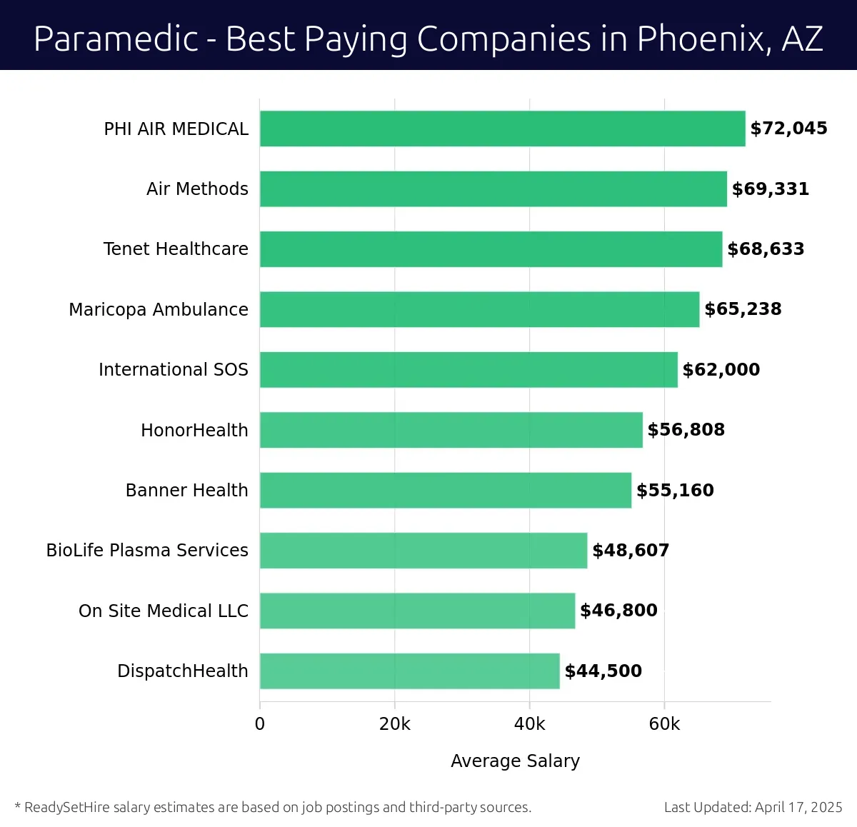 Graph displaying best paying company salaries for Paramedic jobs in Phoenix, AZ, highlighting PHI AIR MEDICAL with the highest at $72,045 and DispatchHealth with the lowest at $44,500.