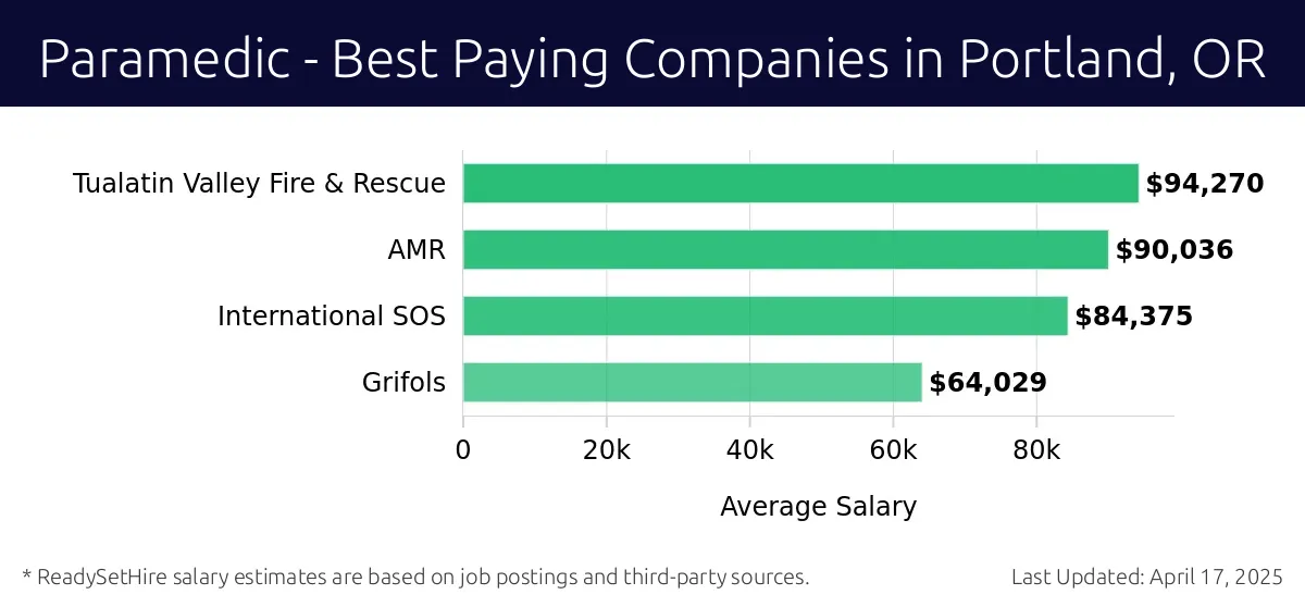 Graph displaying best paying company salaries for Paramedic jobs in Portland, OR, highlighting Tualatin Valley Fire & Rescue with the highest at $94,270 and Grifols with the lowest at $64,029.