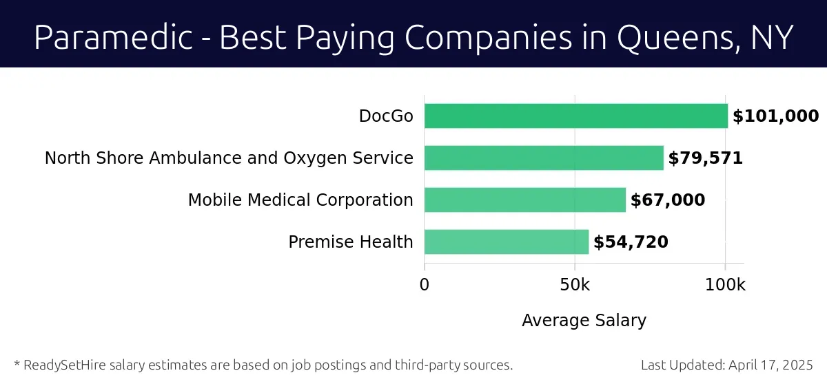Graph displaying best paying company salaries for Paramedic jobs in Queens, NY, highlighting DocGo with the highest at $101,000 and Premise Health with the lowest at $54,720.