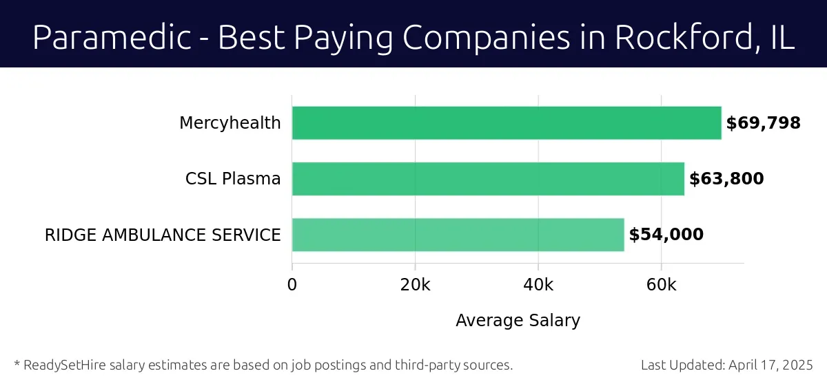 Graph displaying best paying company salaries for Paramedic jobs in Rockford, IL, highlighting Mercyhealth with the highest at $69,798 and RIDGE AMBULANCE SERVICE with the lowest at $54,000.