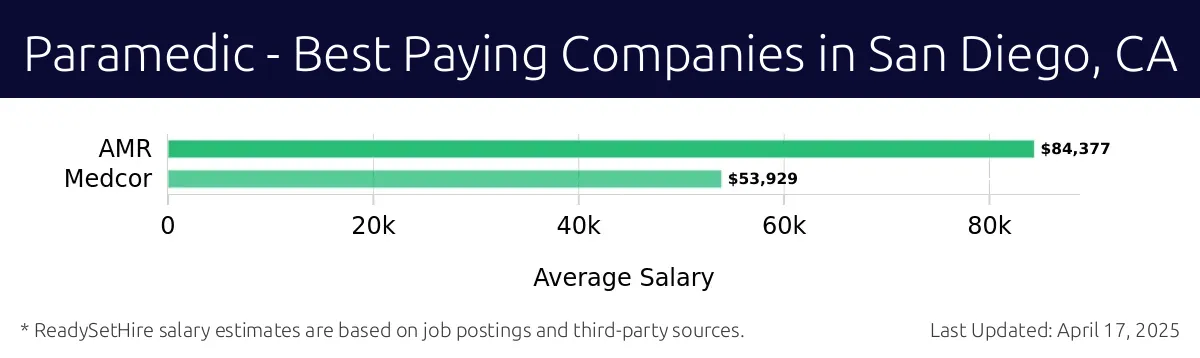 Graph displaying best paying company salaries for Paramedic jobs in San Diego, CA, highlighting AMR with the highest at $84,377 and Medcor with the lowest at $53,929.