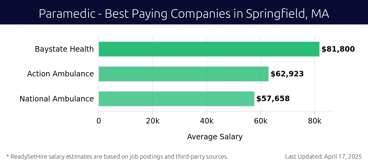 Graph displaying best paying company salaries for Paramedic jobs in Springfield, MA, highlighting Baystate Health with the highest at $81,800 and National Ambulance with the lowest at $57,658.