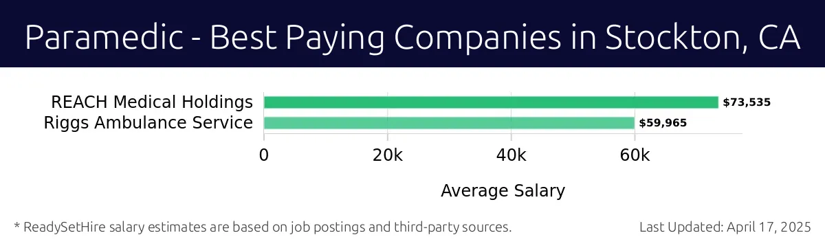 Graph displaying best paying company salaries for Paramedic jobs in Stockton, CA, highlighting REACH Medical Holdings with the highest at $73,535 and Riggs Ambulance Service with the lowest at $59,965.